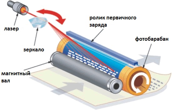 Устройство картриджа лазерного принтера